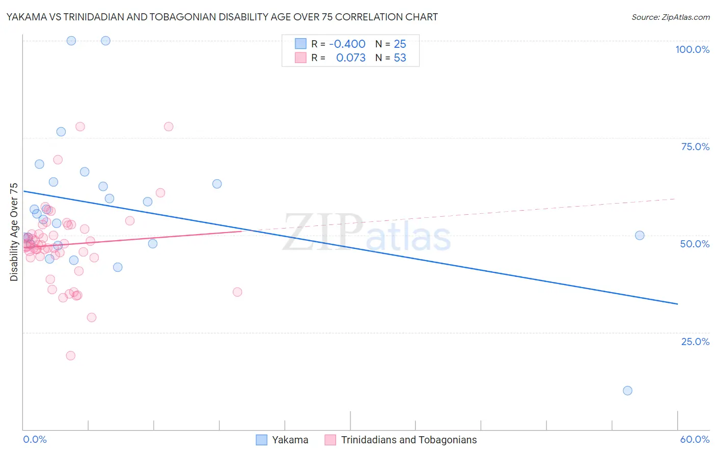 Yakama vs Trinidadian and Tobagonian Disability Age Over 75