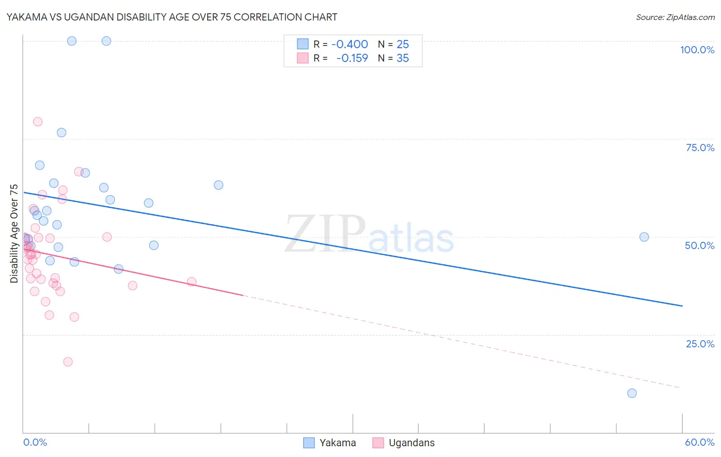 Yakama vs Ugandan Disability Age Over 75