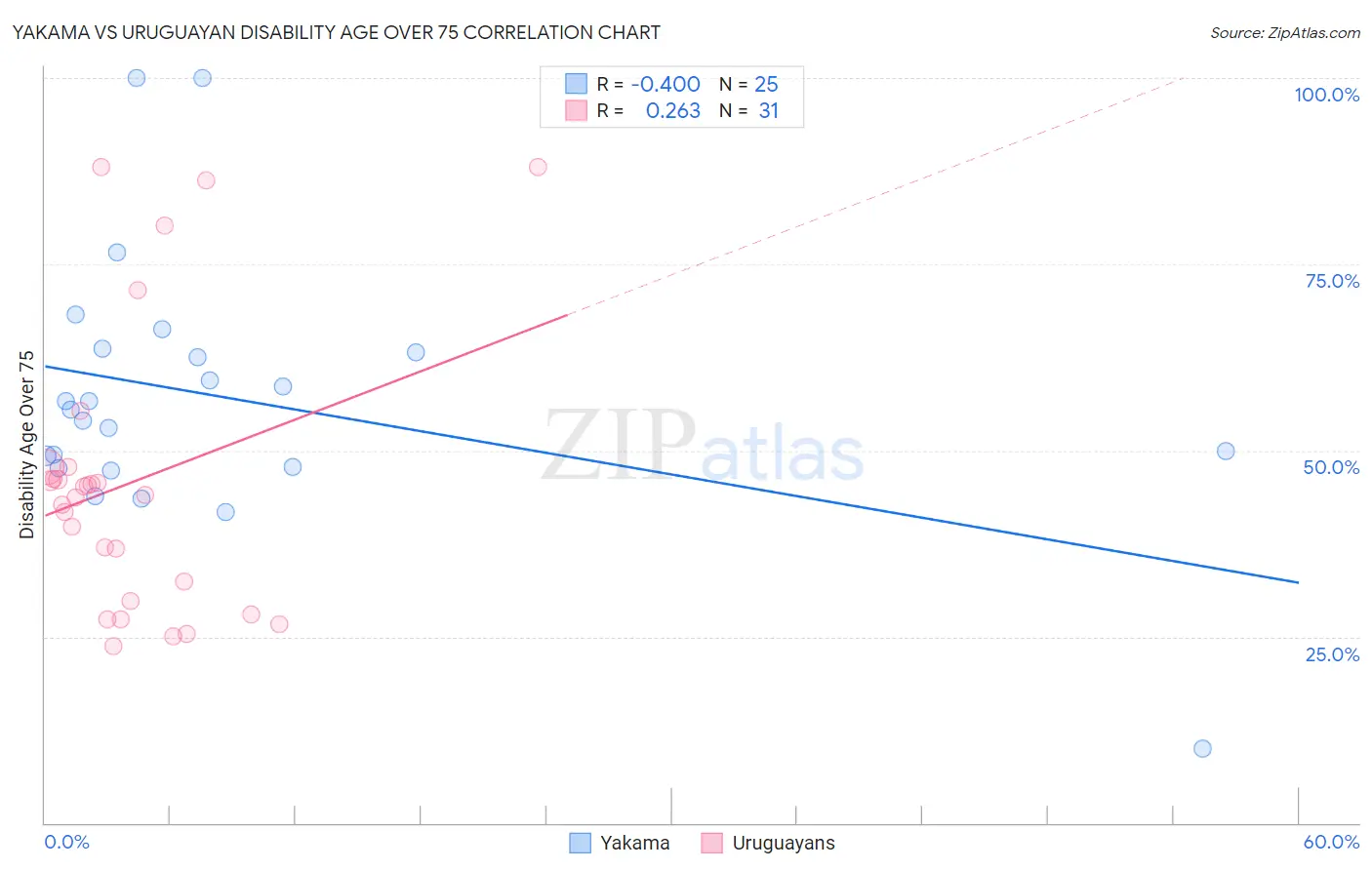 Yakama vs Uruguayan Disability Age Over 75