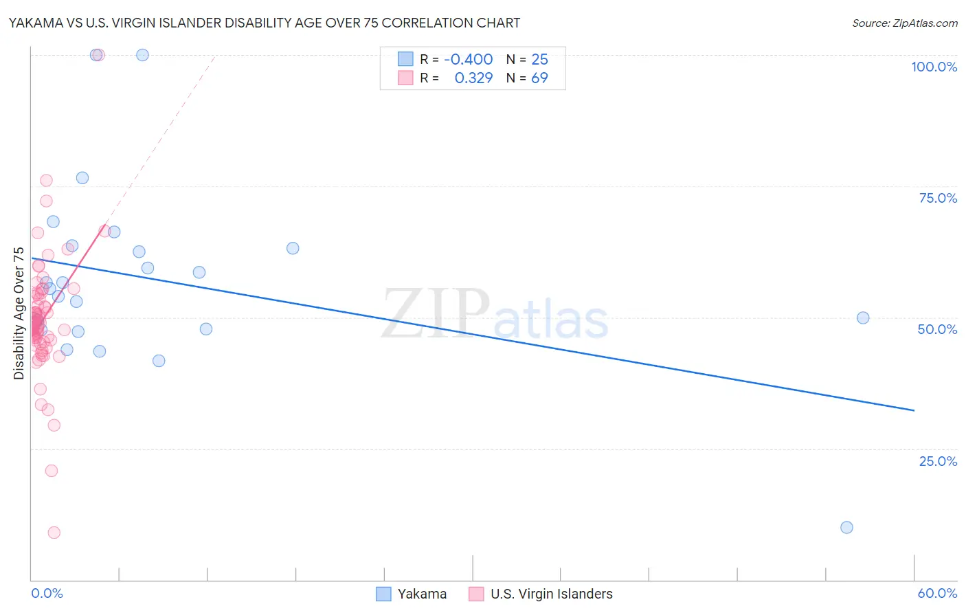 Yakama vs U.S. Virgin Islander Disability Age Over 75