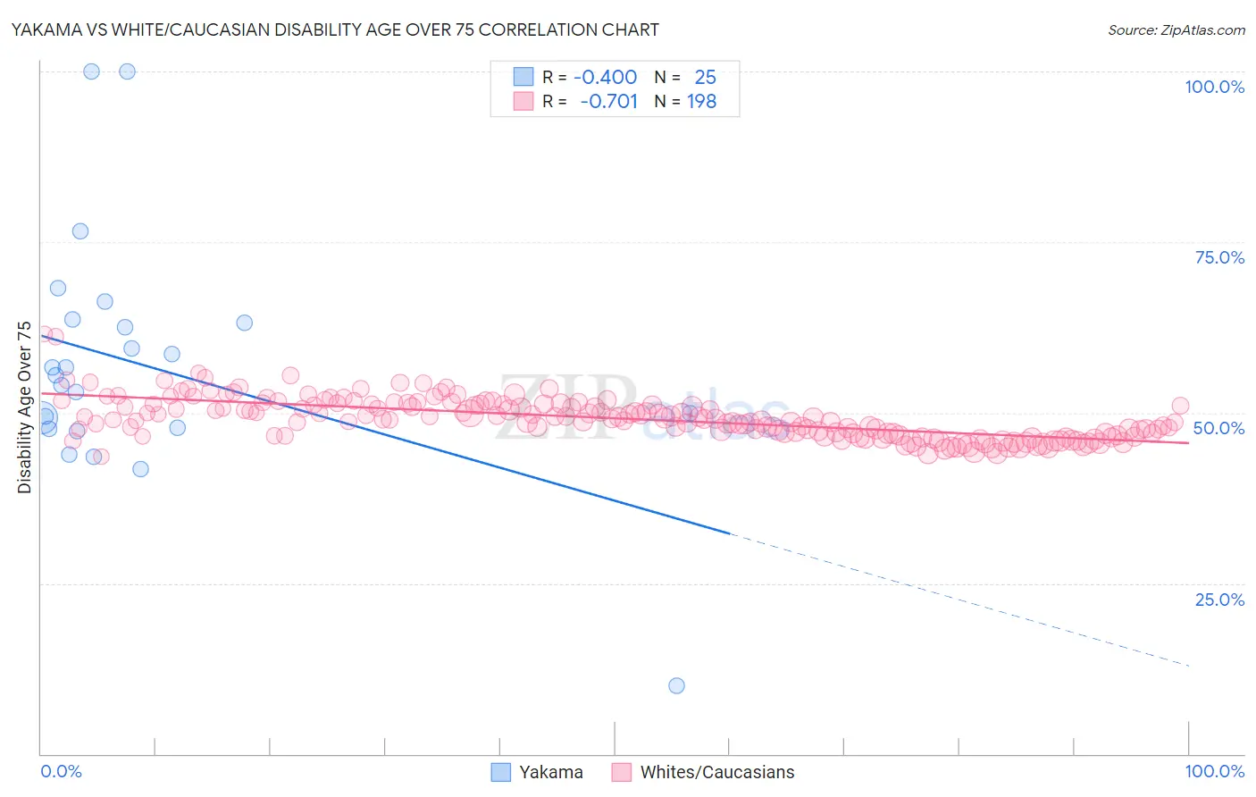 Yakama vs White/Caucasian Disability Age Over 75