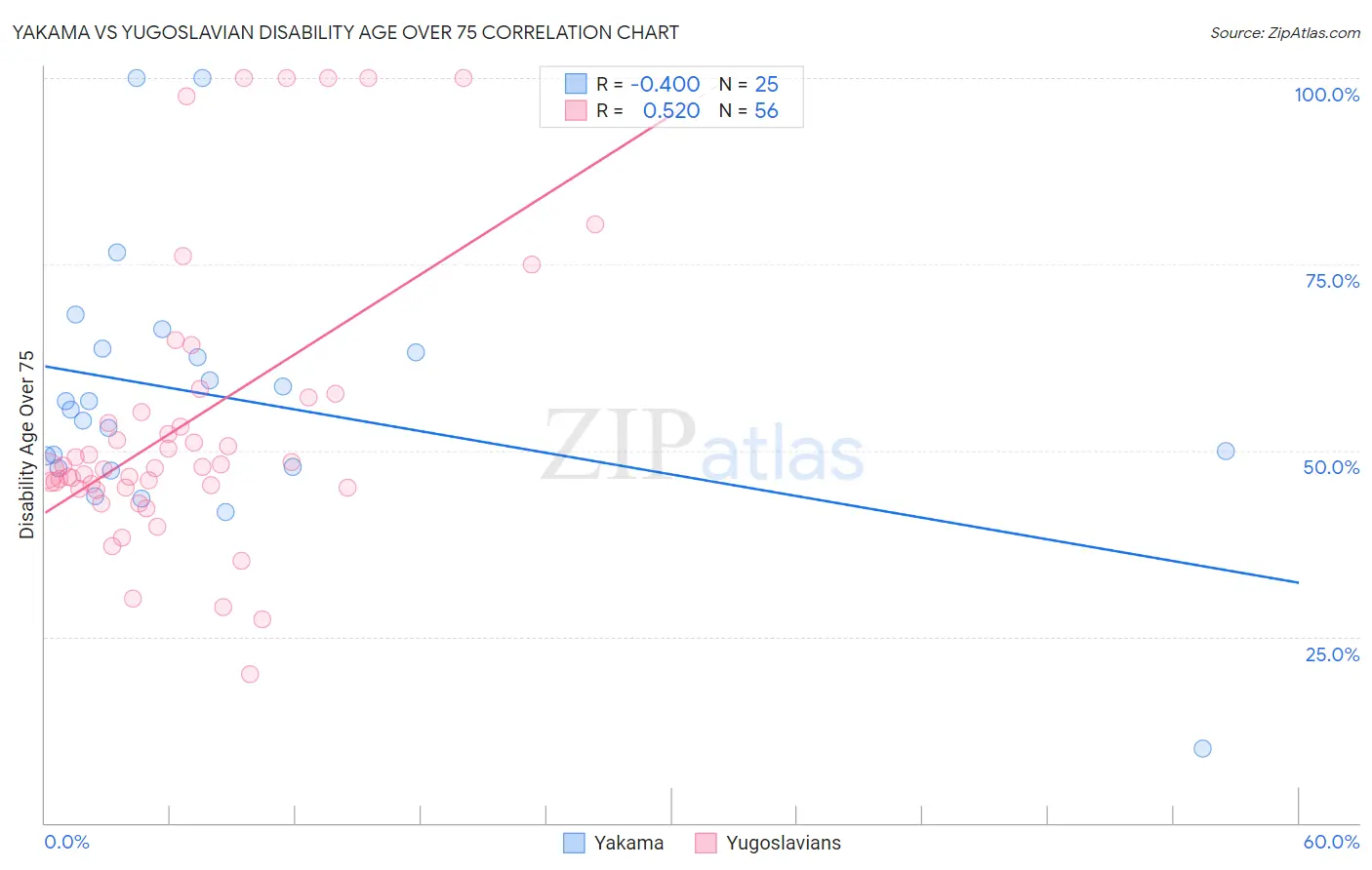 Yakama vs Yugoslavian Disability Age Over 75