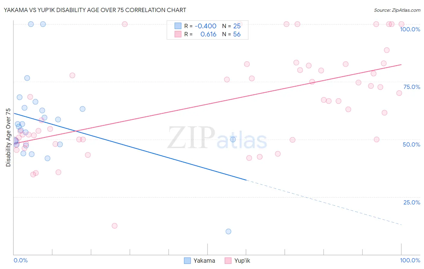 Yakama vs Yup'ik Disability Age Over 75