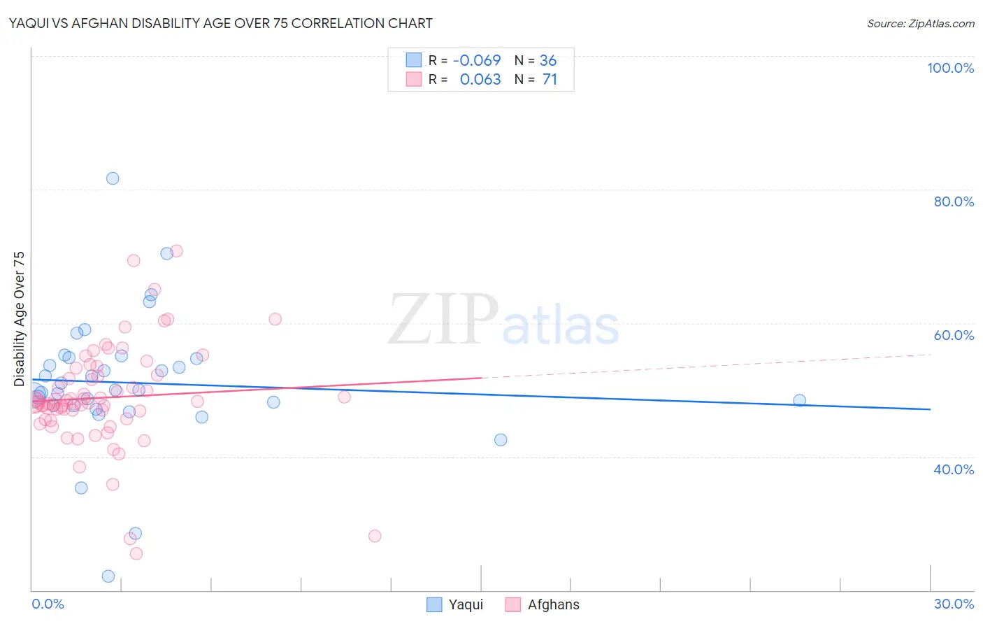 Yaqui vs Afghan Disability Age Over 75