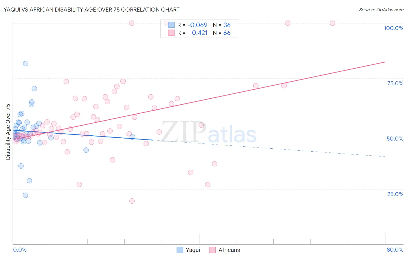 Yaqui vs African Disability Age Over 75