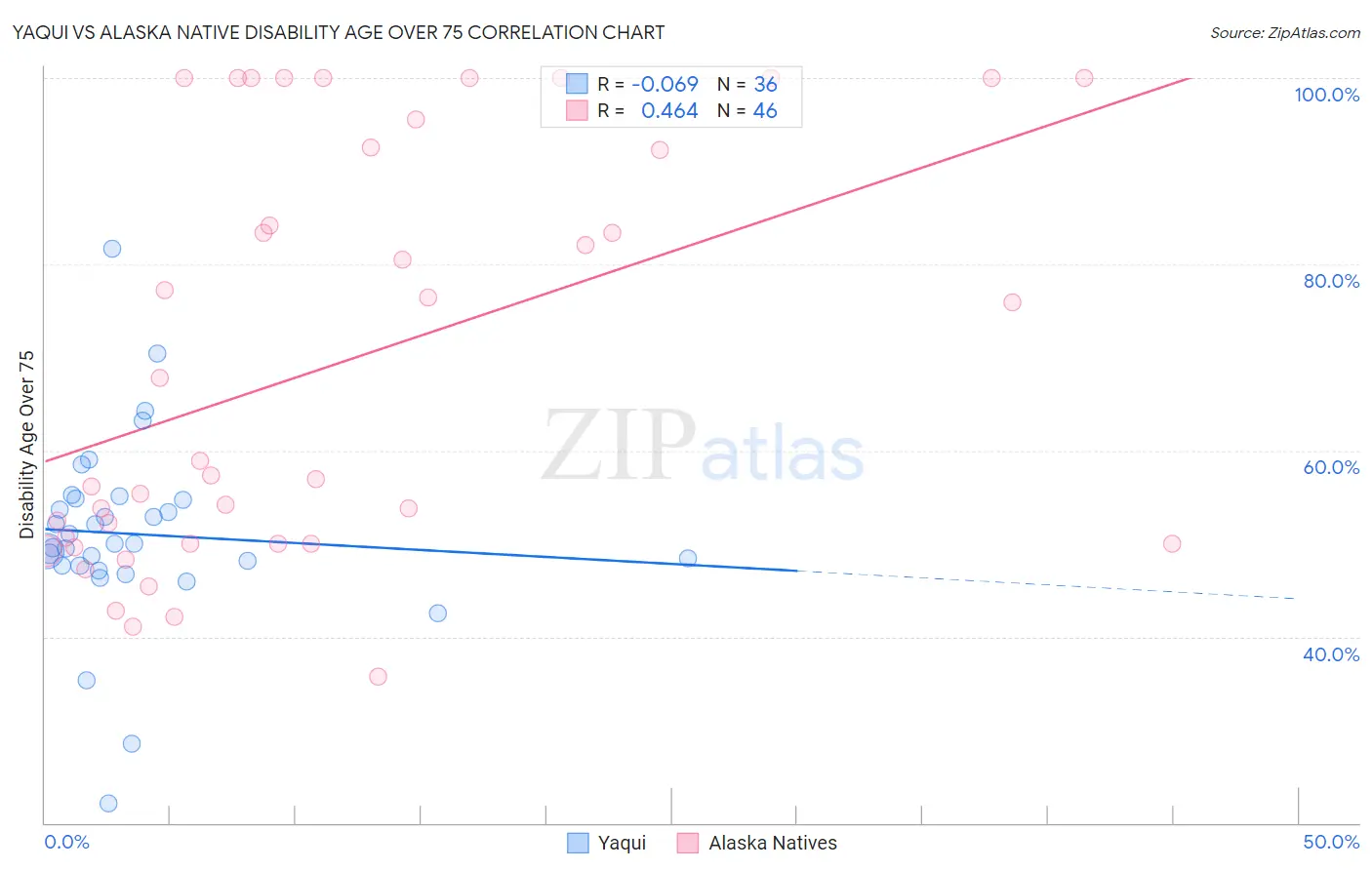 Yaqui vs Alaska Native Disability Age Over 75