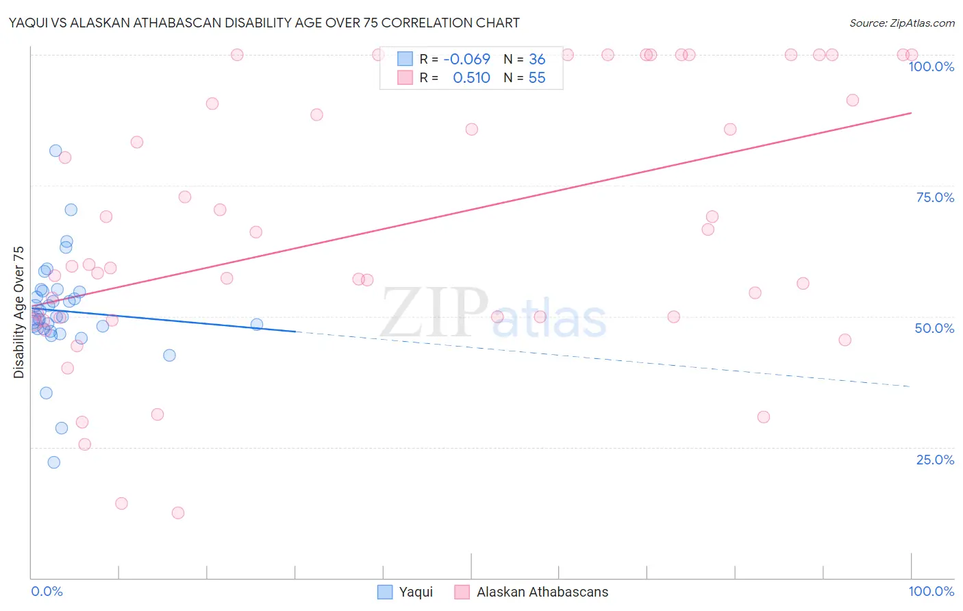 Yaqui vs Alaskan Athabascan Disability Age Over 75