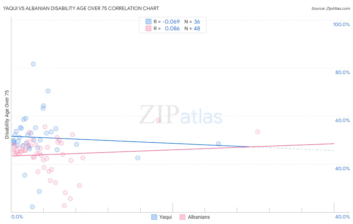 Yaqui vs Albanian Disability Age Over 75