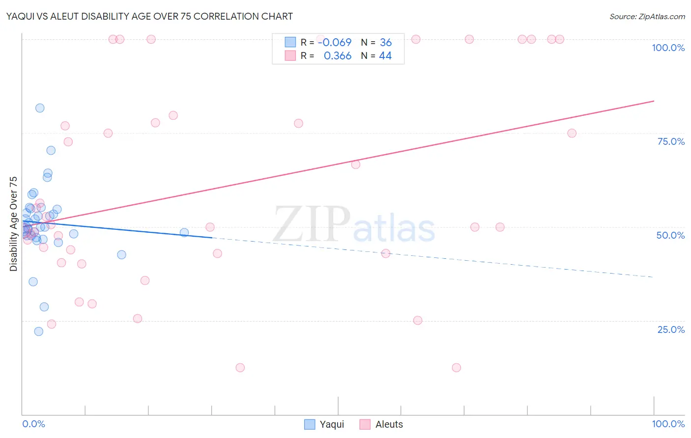 Yaqui vs Aleut Disability Age Over 75