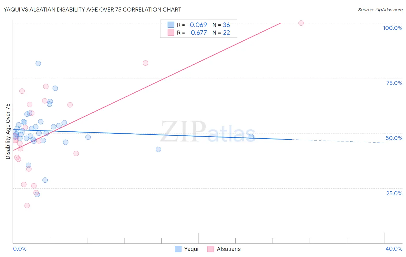 Yaqui vs Alsatian Disability Age Over 75