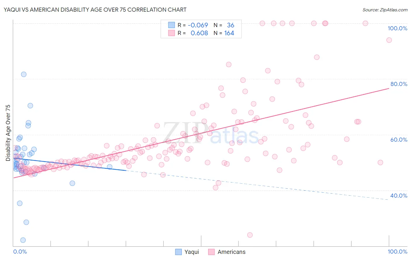 Yaqui vs American Disability Age Over 75