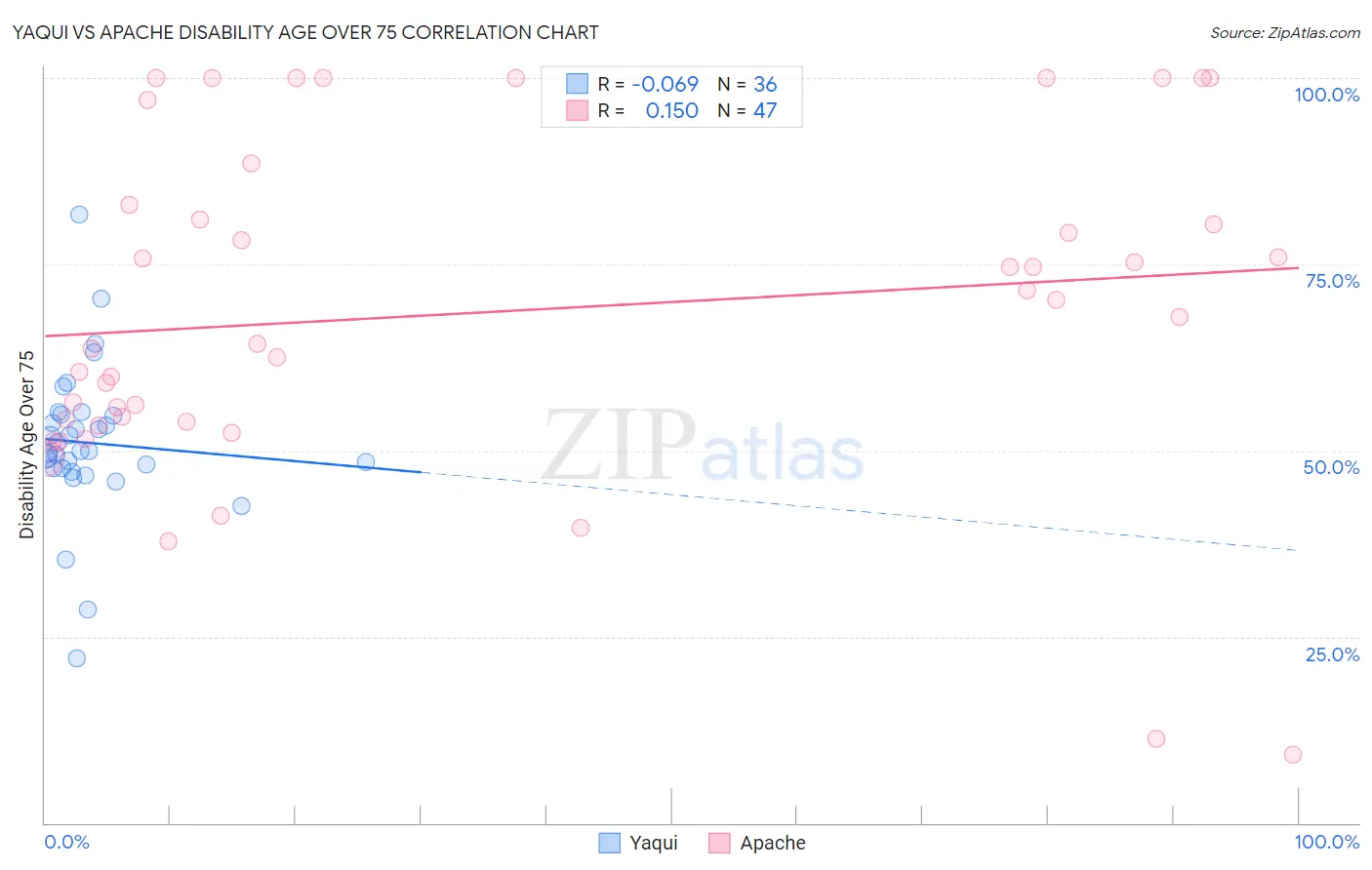 Yaqui vs Apache Disability Age Over 75