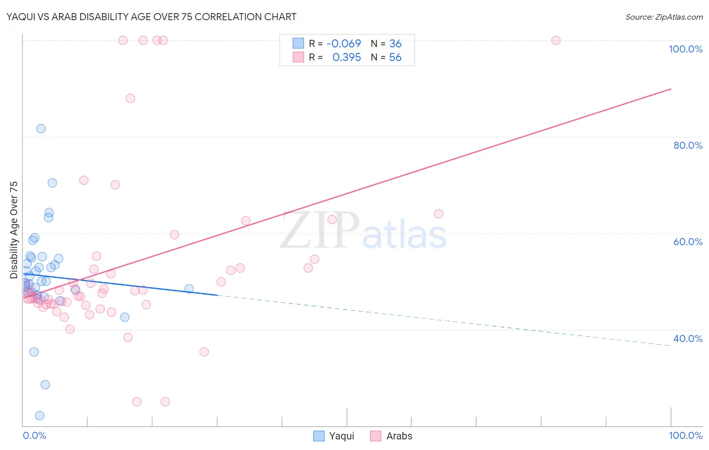 Yaqui vs Arab Disability Age Over 75