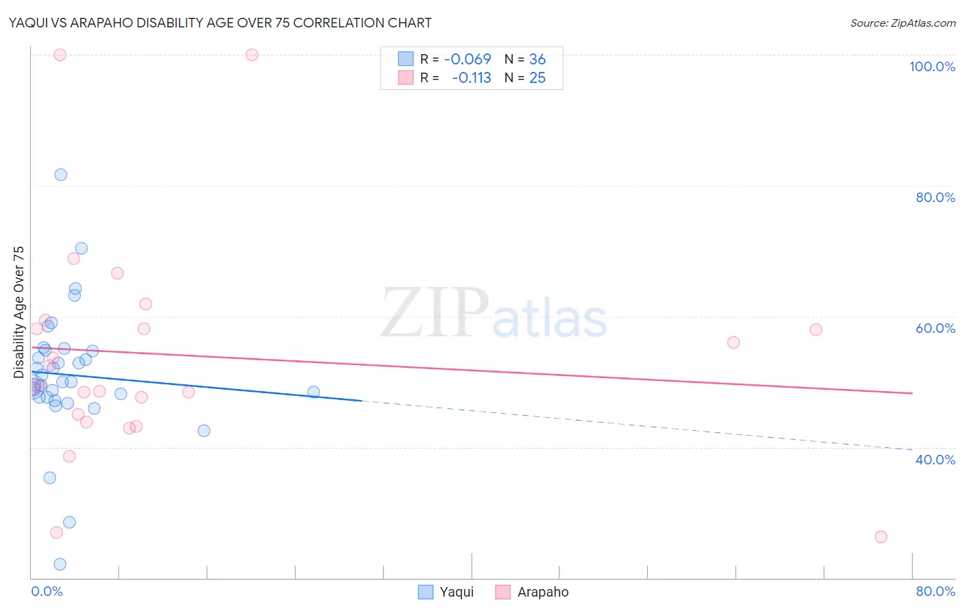 Yaqui vs Arapaho Disability Age Over 75