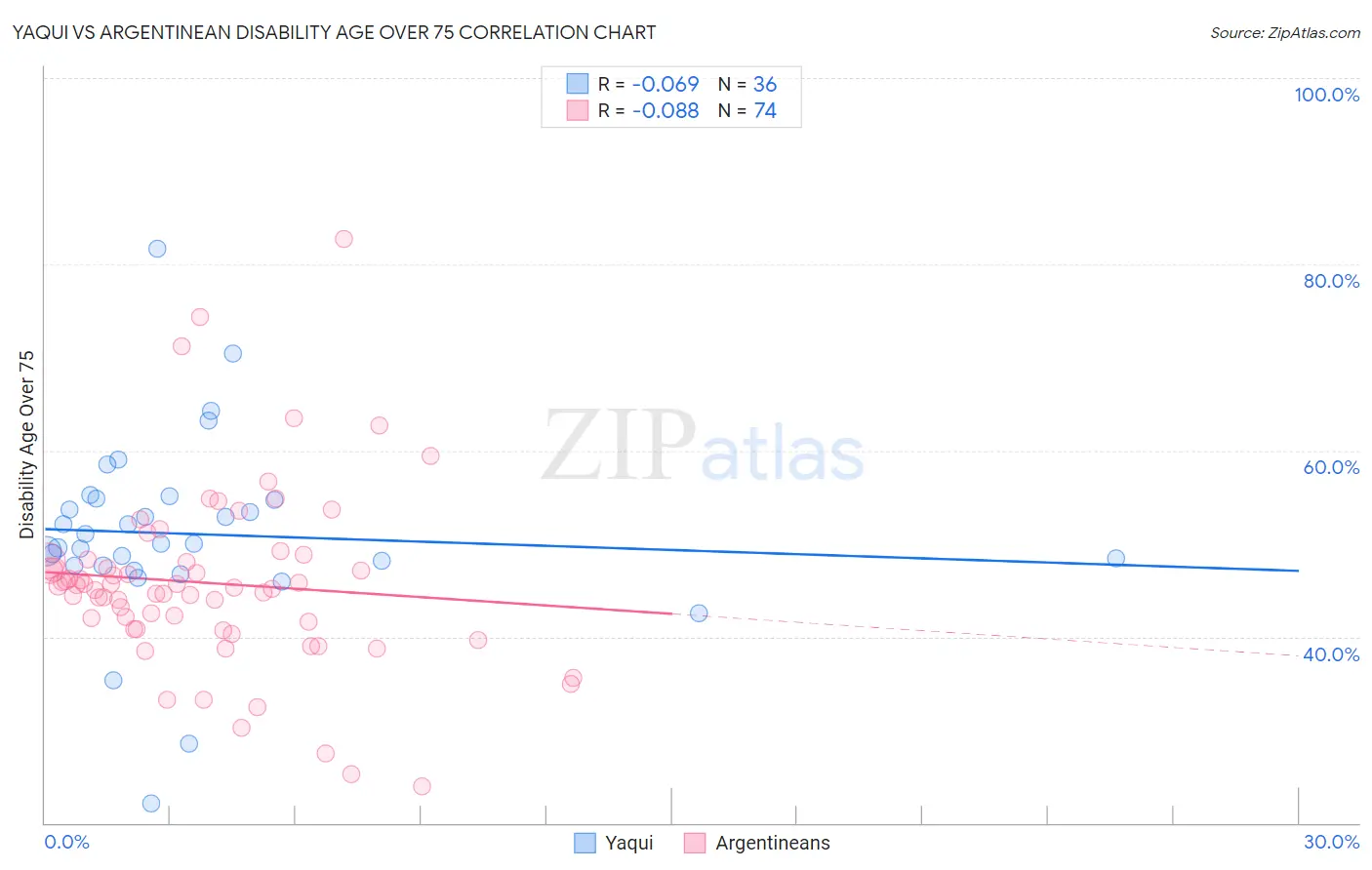 Yaqui vs Argentinean Disability Age Over 75