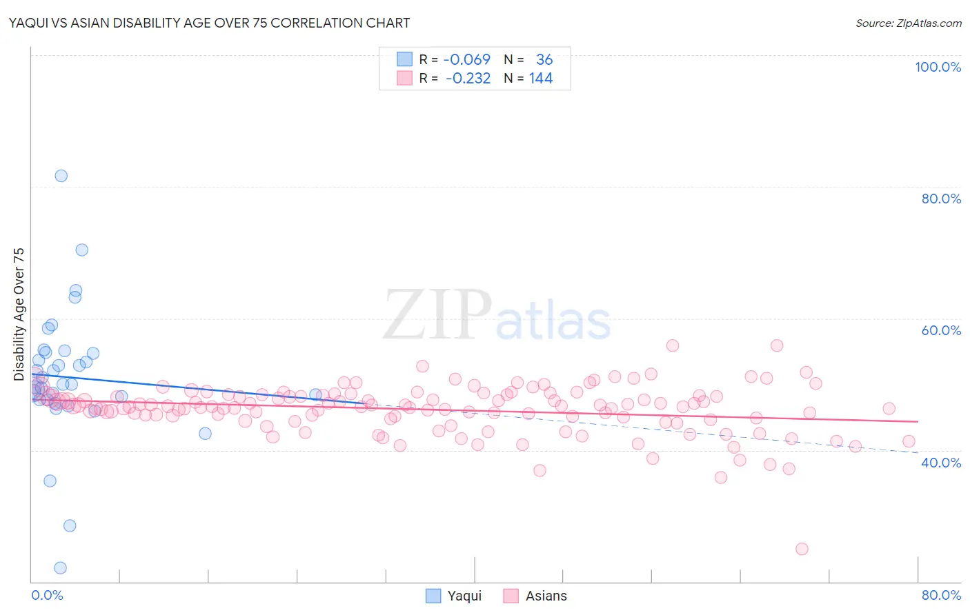 Yaqui vs Asian Disability Age Over 75