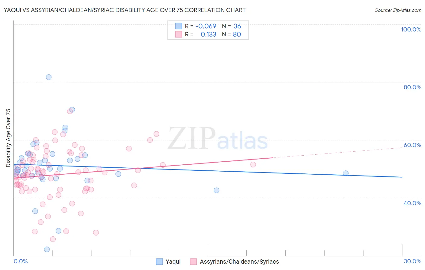 Yaqui vs Assyrian/Chaldean/Syriac Disability Age Over 75