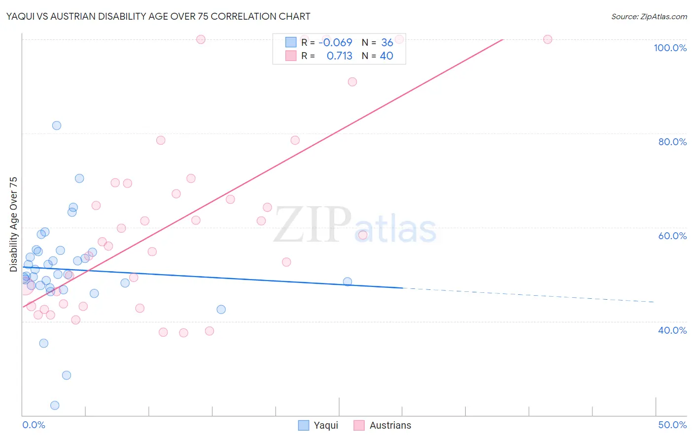 Yaqui vs Austrian Disability Age Over 75