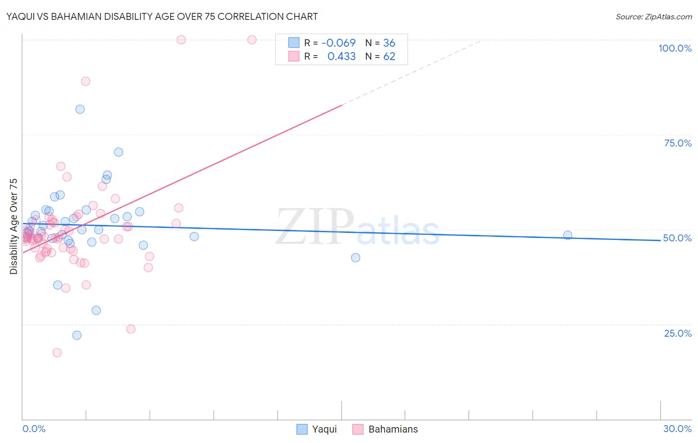 Yaqui vs Bahamian Disability Age Over 75
