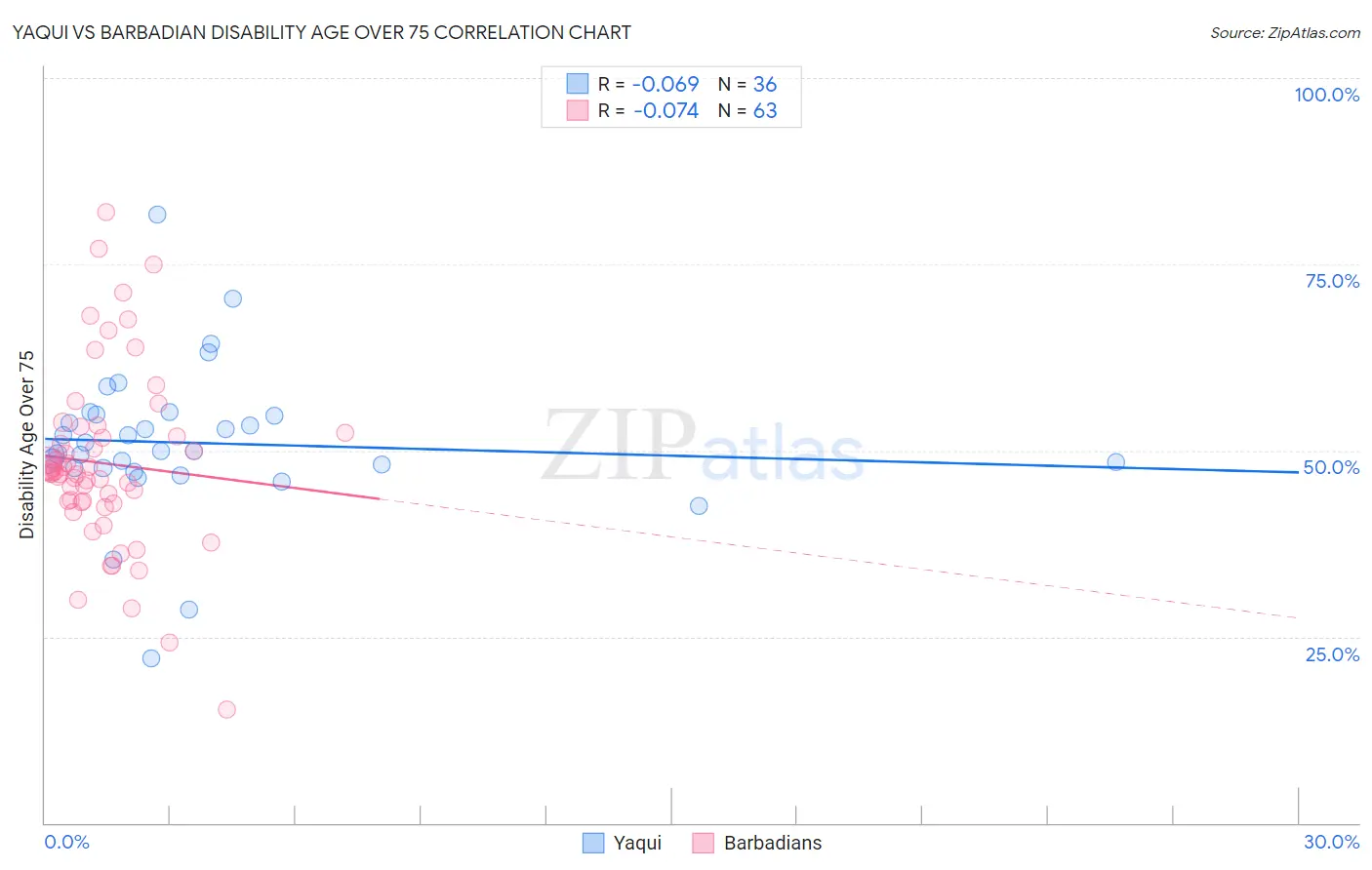 Yaqui vs Barbadian Disability Age Over 75