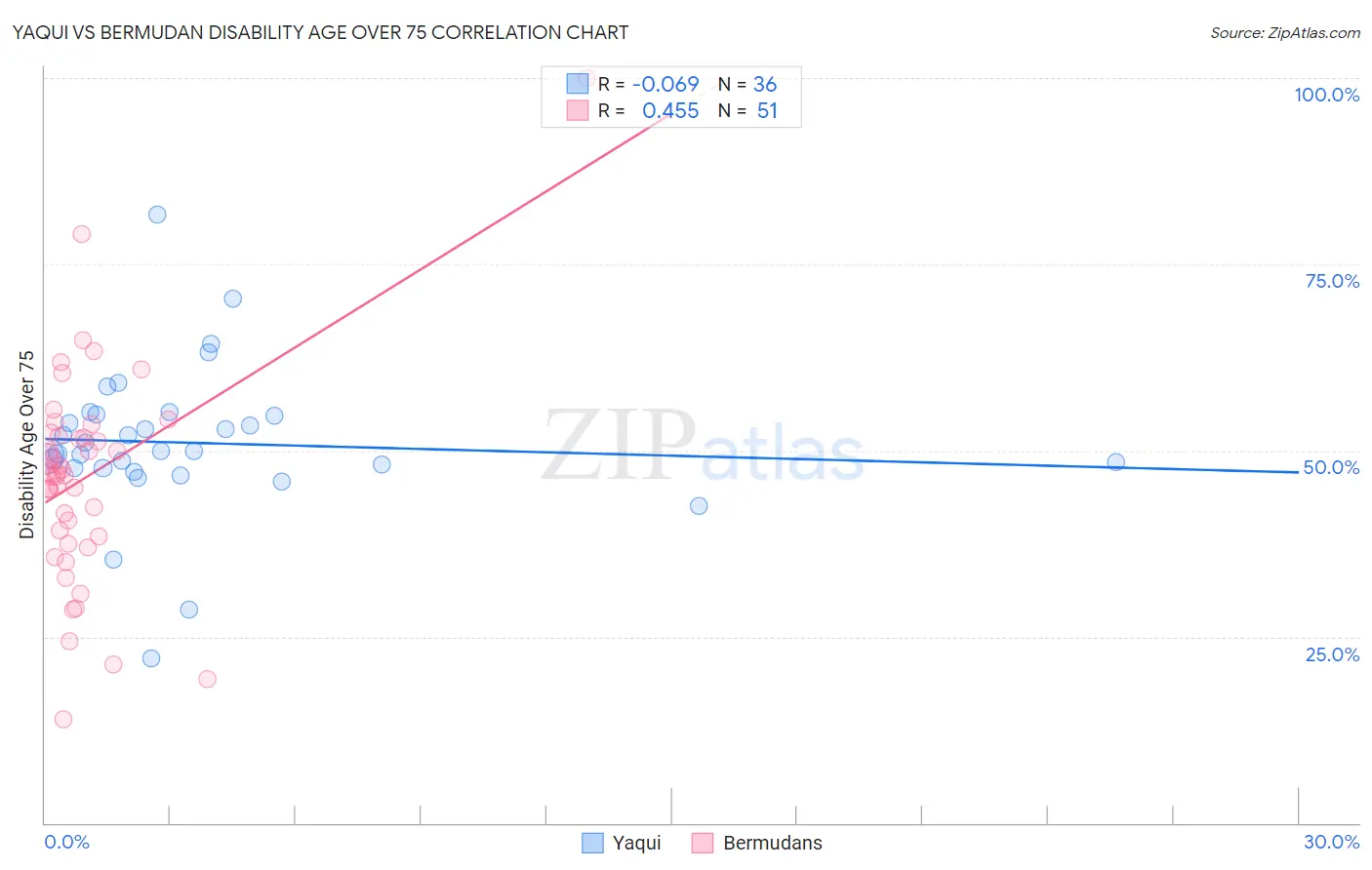 Yaqui vs Bermudan Disability Age Over 75