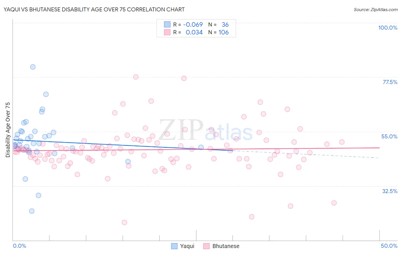 Yaqui vs Bhutanese Disability Age Over 75