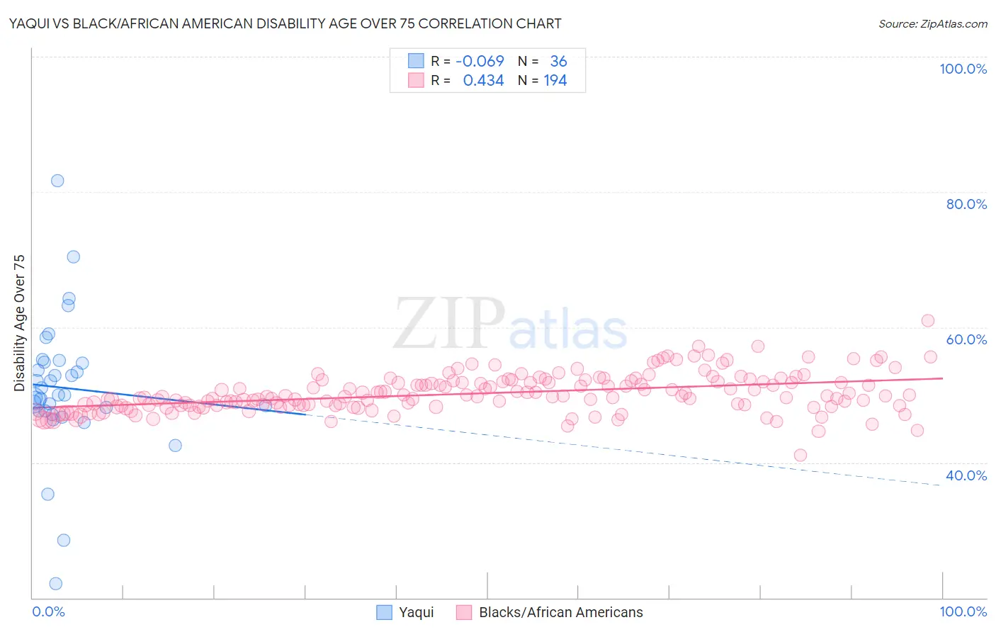 Yaqui vs Black/African American Disability Age Over 75