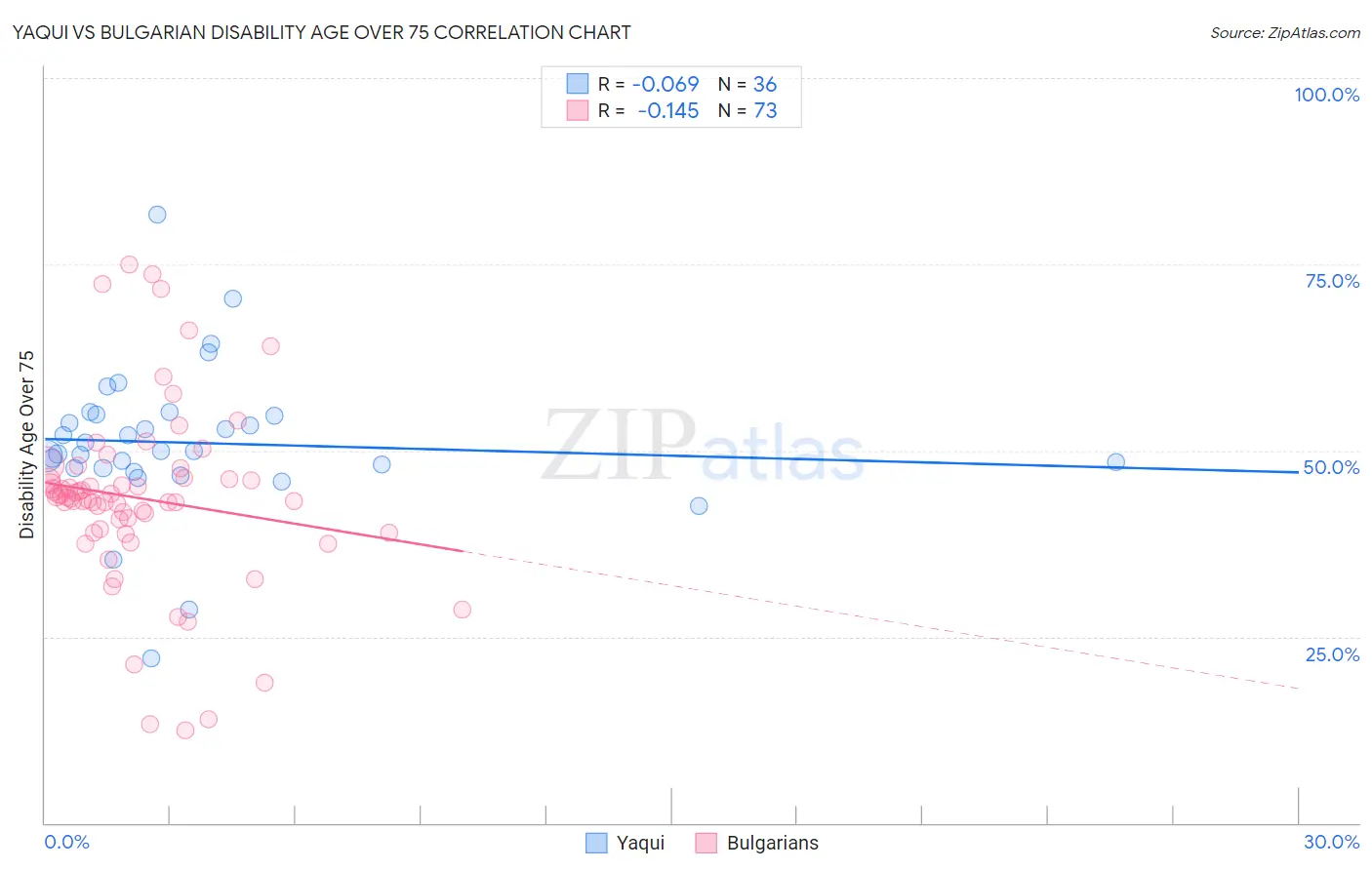 Yaqui vs Bulgarian Disability Age Over 75