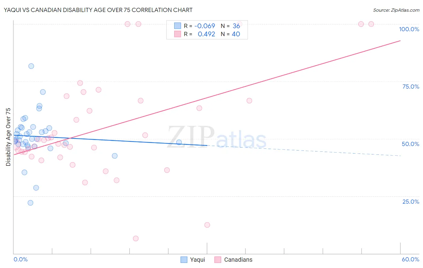 Yaqui vs Canadian Disability Age Over 75