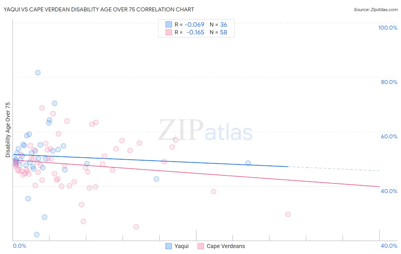 Yaqui vs Cape Verdean Disability Age Over 75