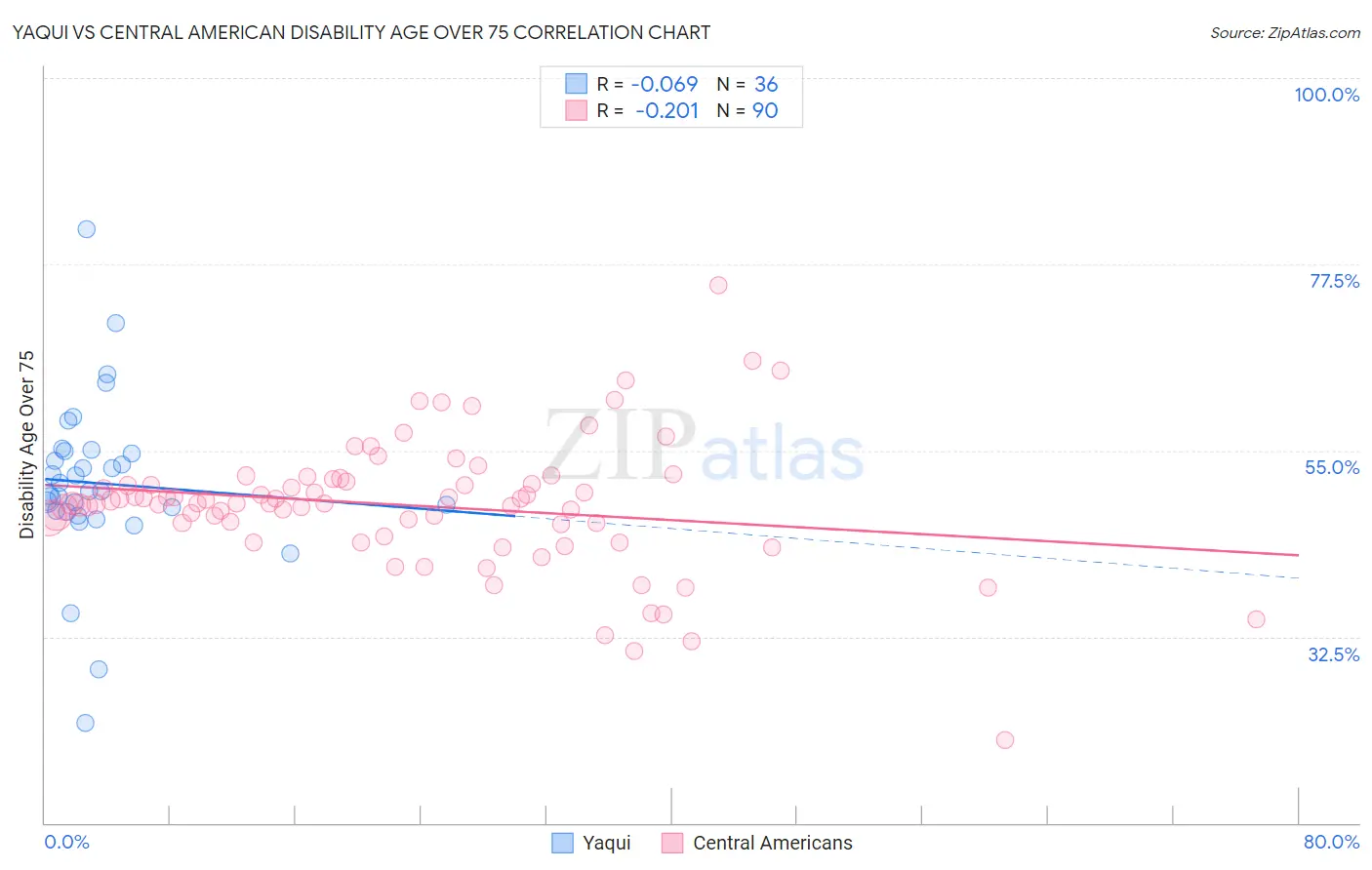 Yaqui vs Central American Disability Age Over 75