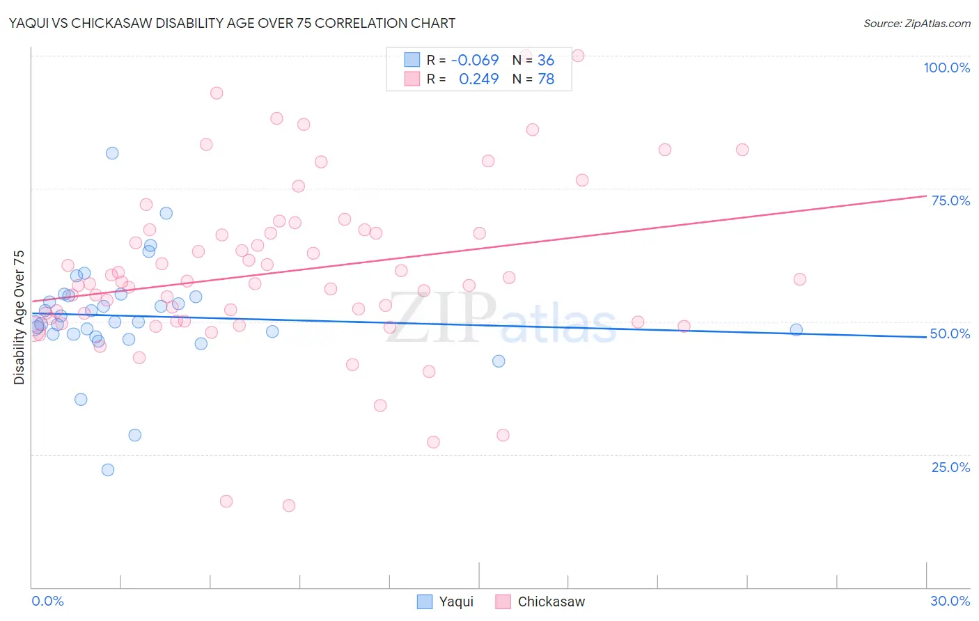 Yaqui vs Chickasaw Disability Age Over 75
