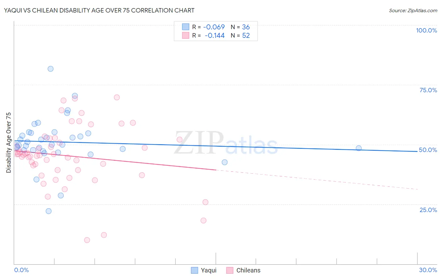 Yaqui vs Chilean Disability Age Over 75