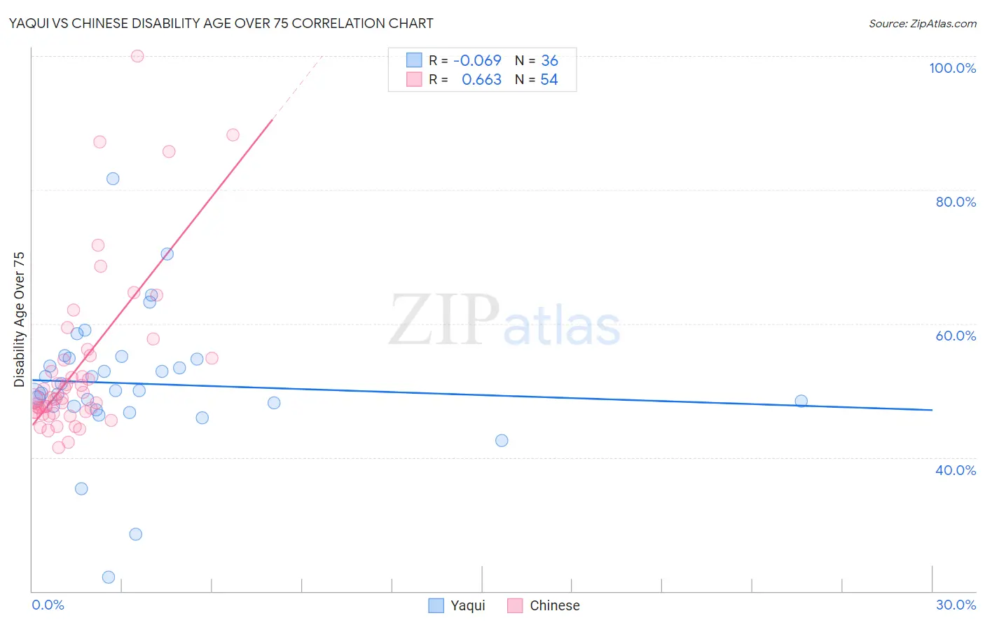 Yaqui vs Chinese Disability Age Over 75