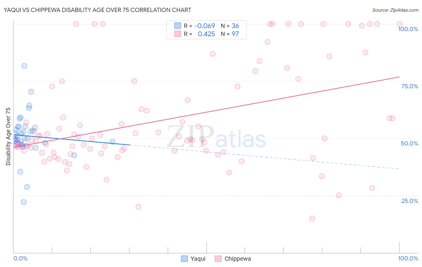Yaqui vs Chippewa Disability Age Over 75