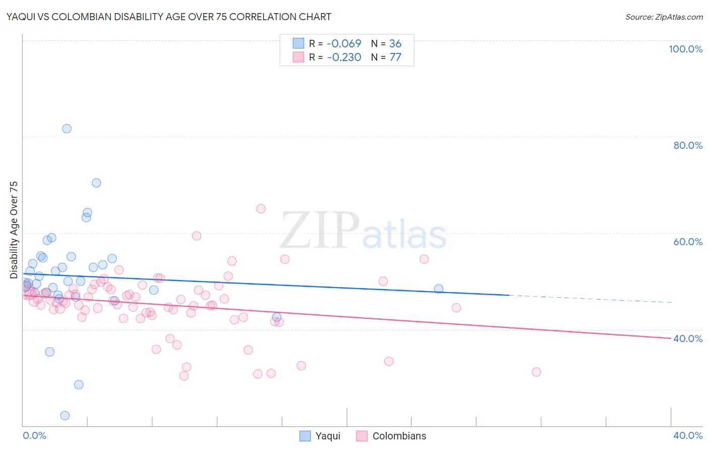 Yaqui vs Colombian Disability Age Over 75