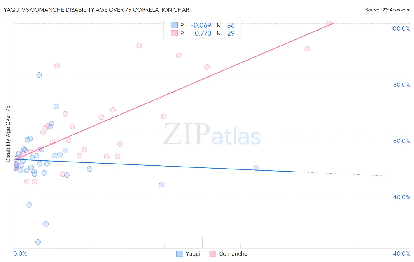 Yaqui vs Comanche Disability Age Over 75
