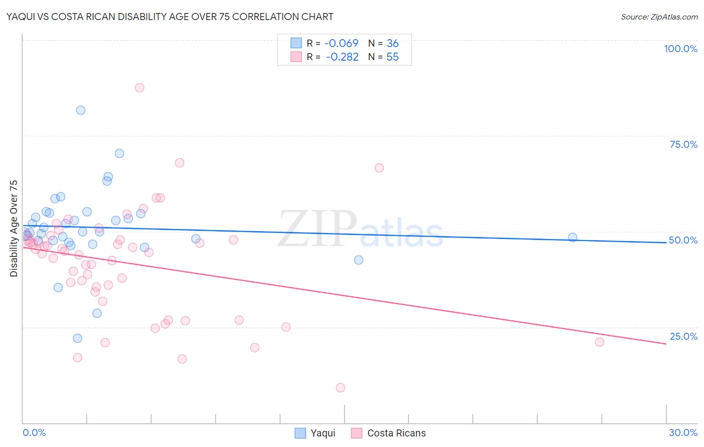Yaqui vs Costa Rican Disability Age Over 75