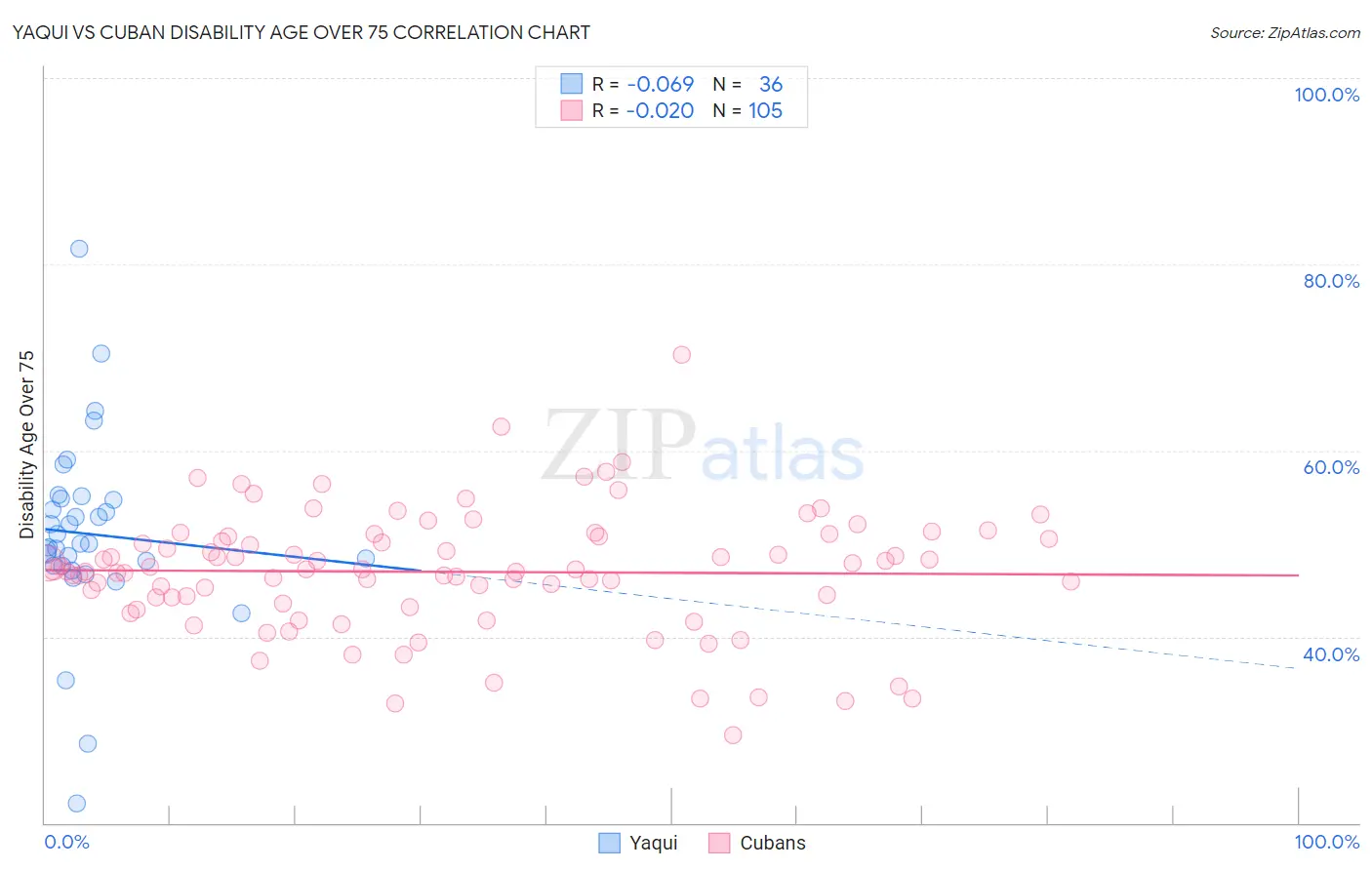 Yaqui vs Cuban Disability Age Over 75