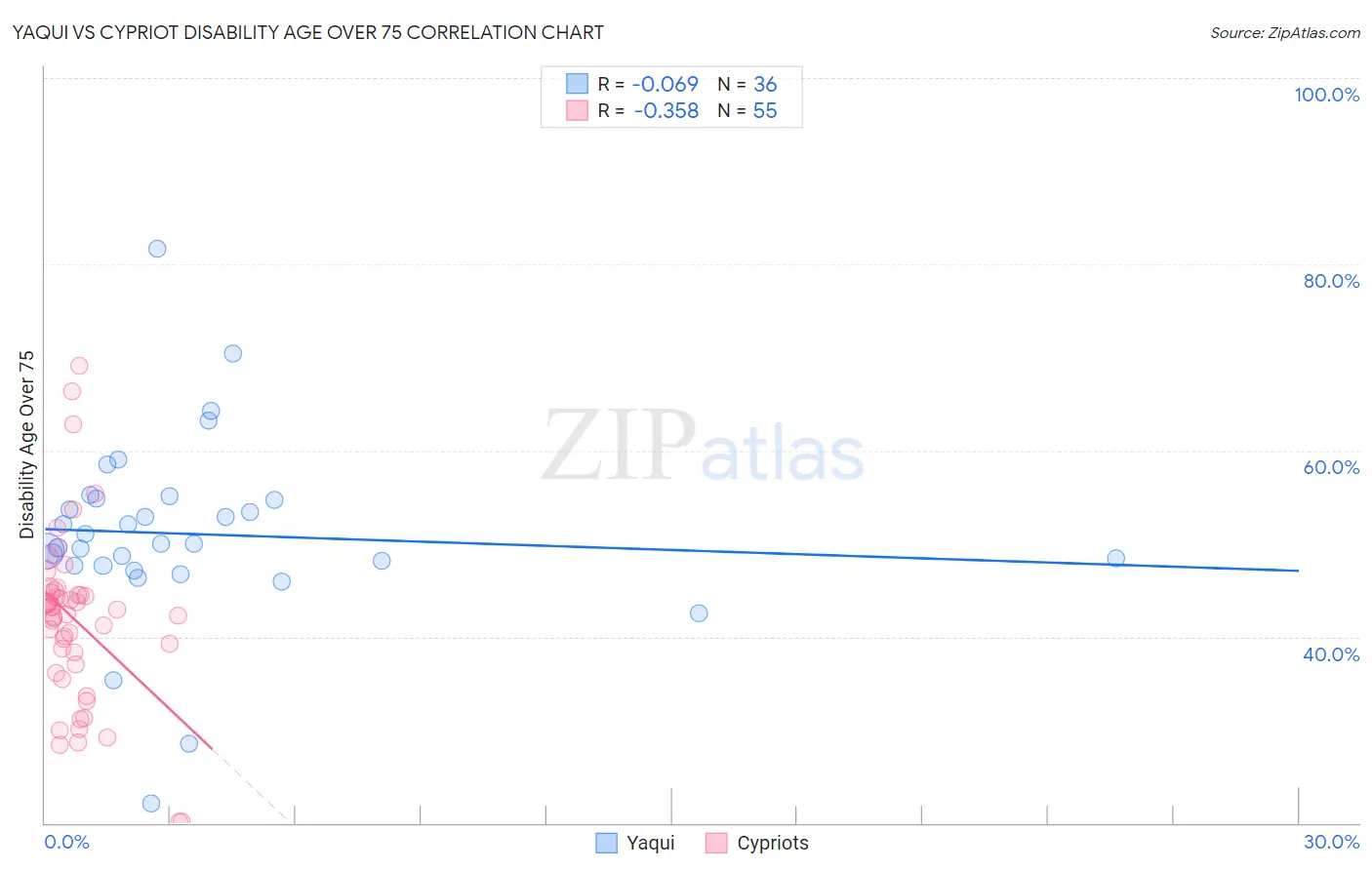 Yaqui vs Cypriot Disability Age Over 75