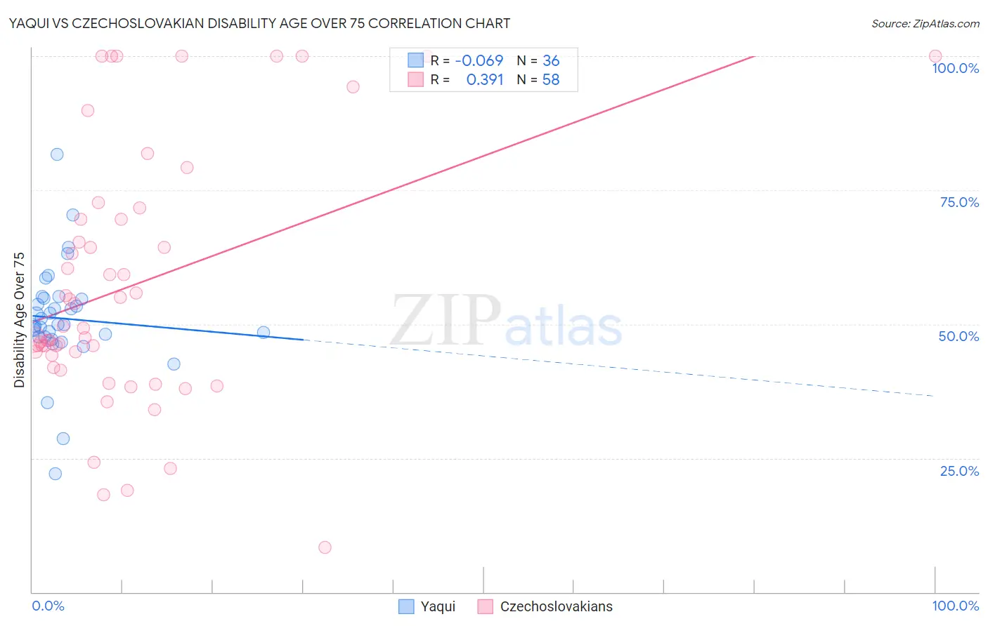 Yaqui vs Czechoslovakian Disability Age Over 75