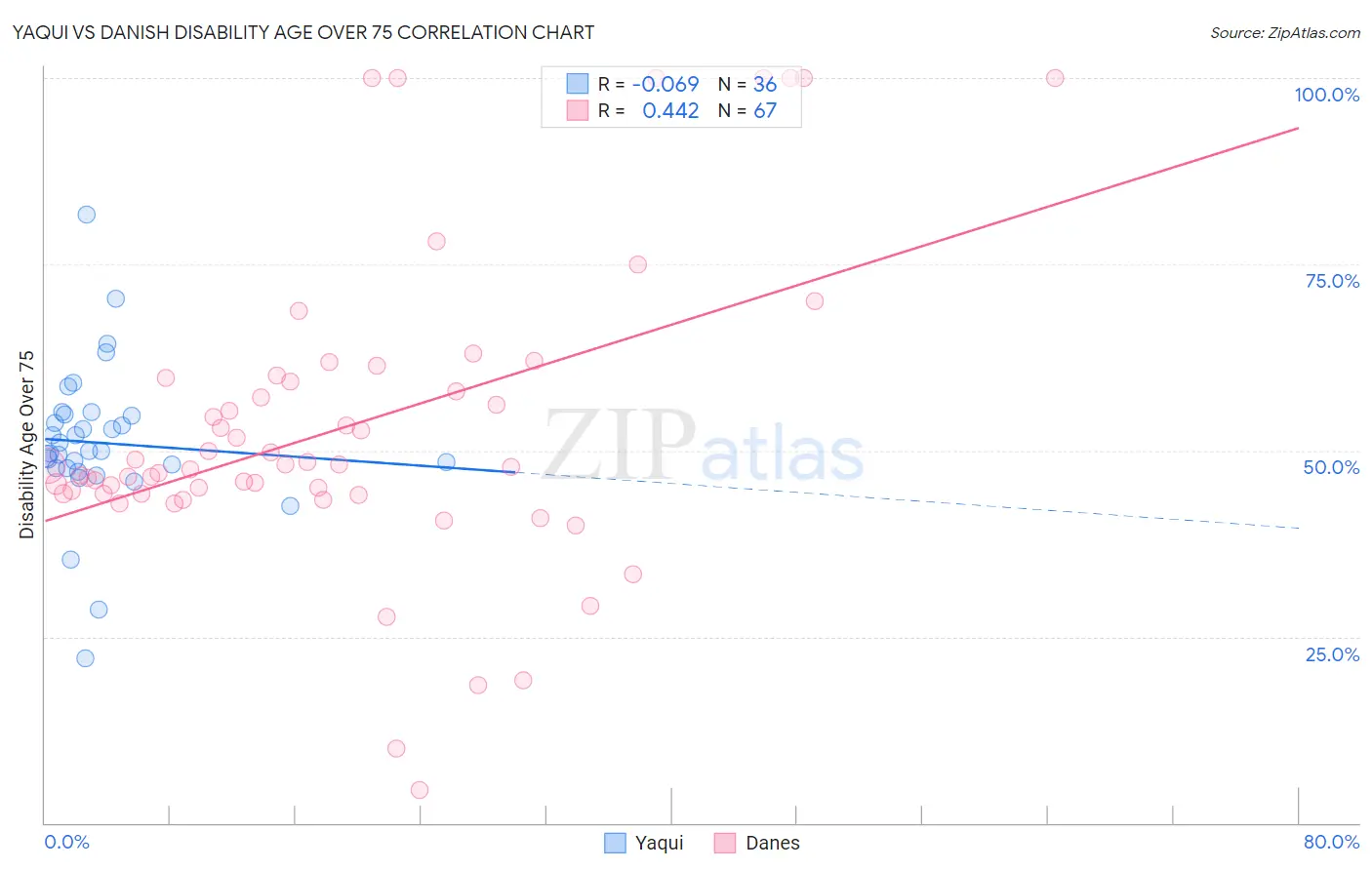 Yaqui vs Danish Disability Age Over 75