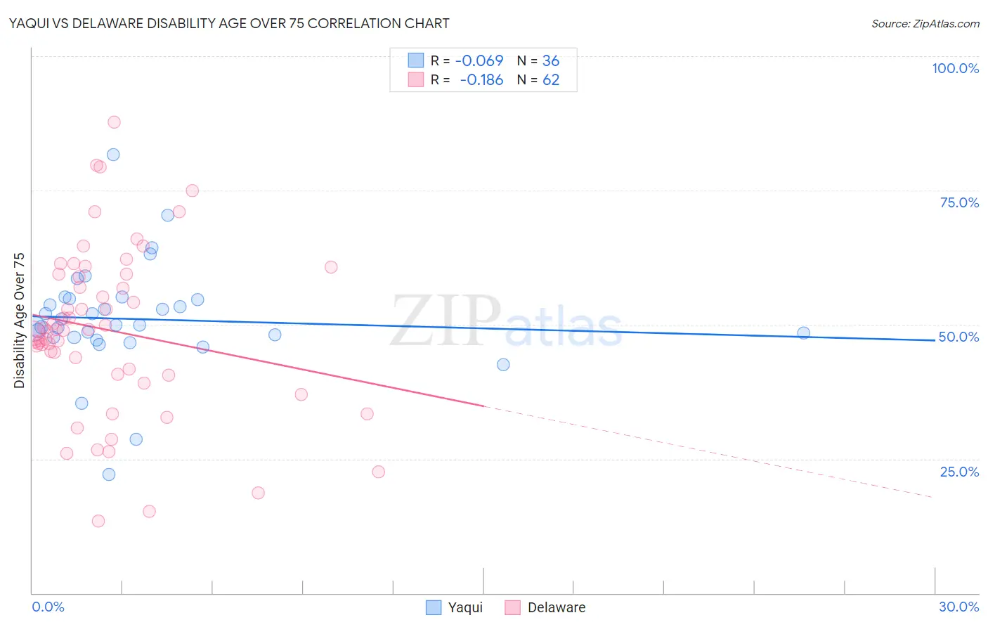 Yaqui vs Delaware Disability Age Over 75