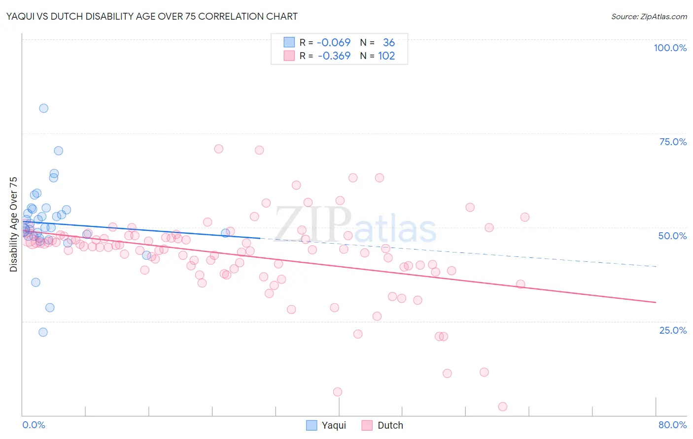 Yaqui vs Dutch Disability Age Over 75