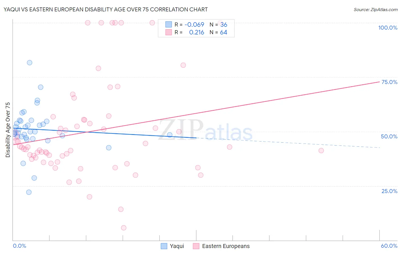 Yaqui vs Eastern European Disability Age Over 75