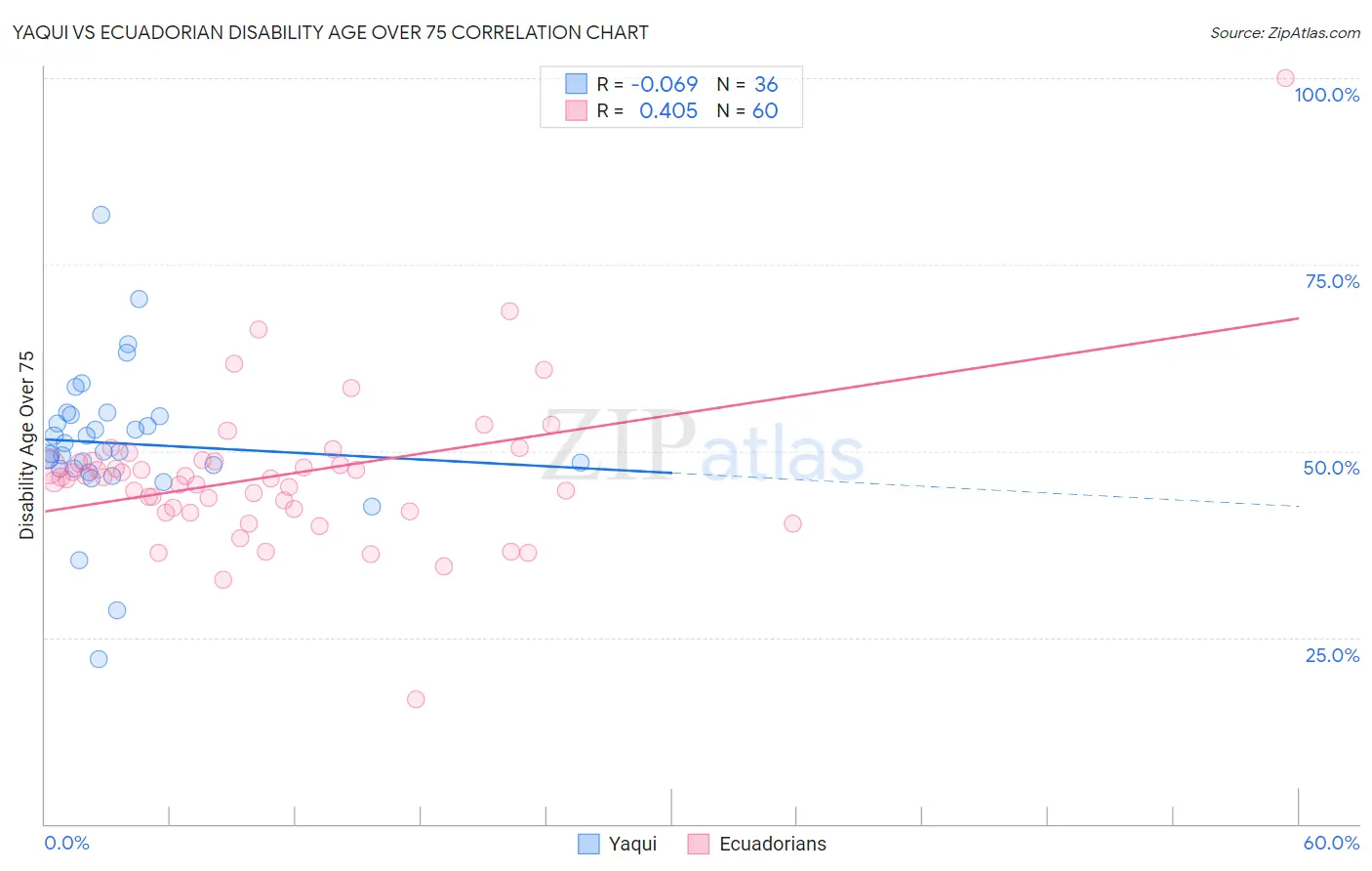 Yaqui vs Ecuadorian Disability Age Over 75