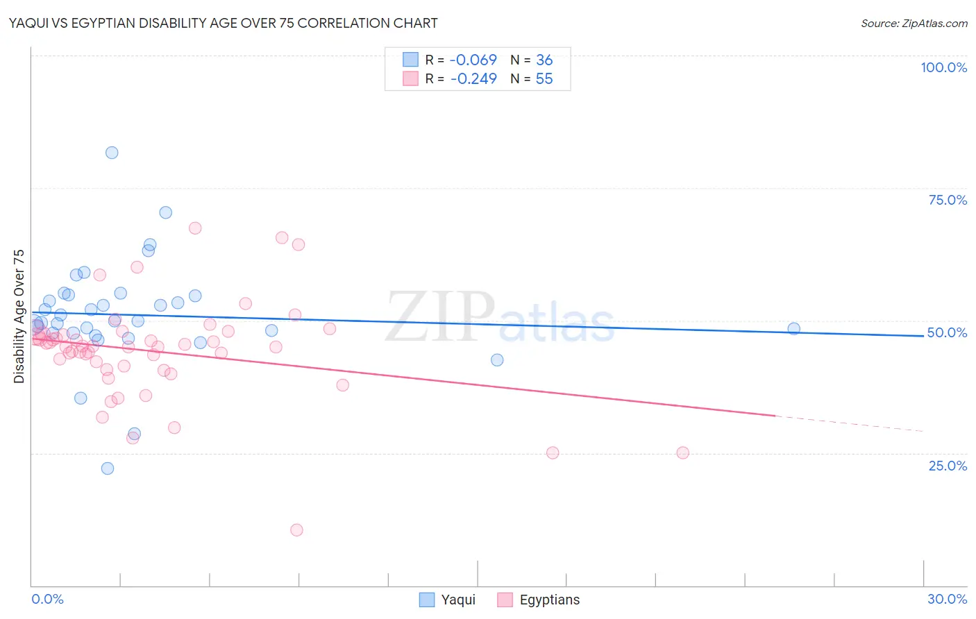Yaqui vs Egyptian Disability Age Over 75