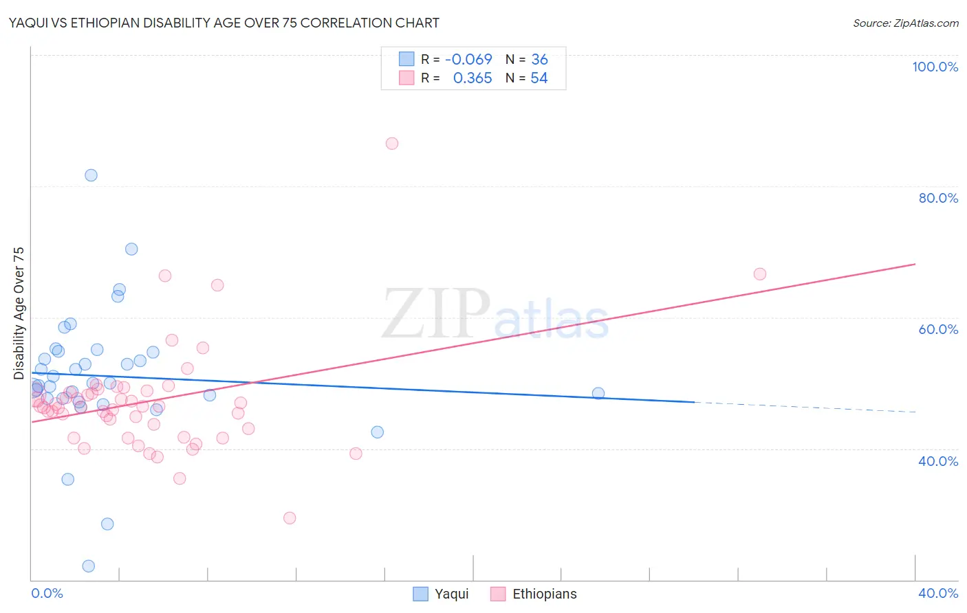Yaqui vs Ethiopian Disability Age Over 75