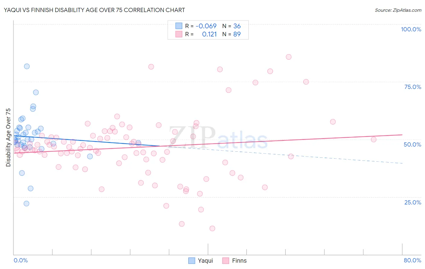 Yaqui vs Finnish Disability Age Over 75