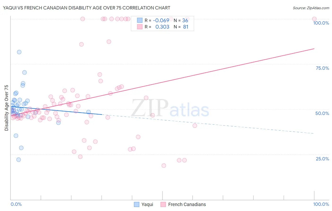 Yaqui vs French Canadian Disability Age Over 75